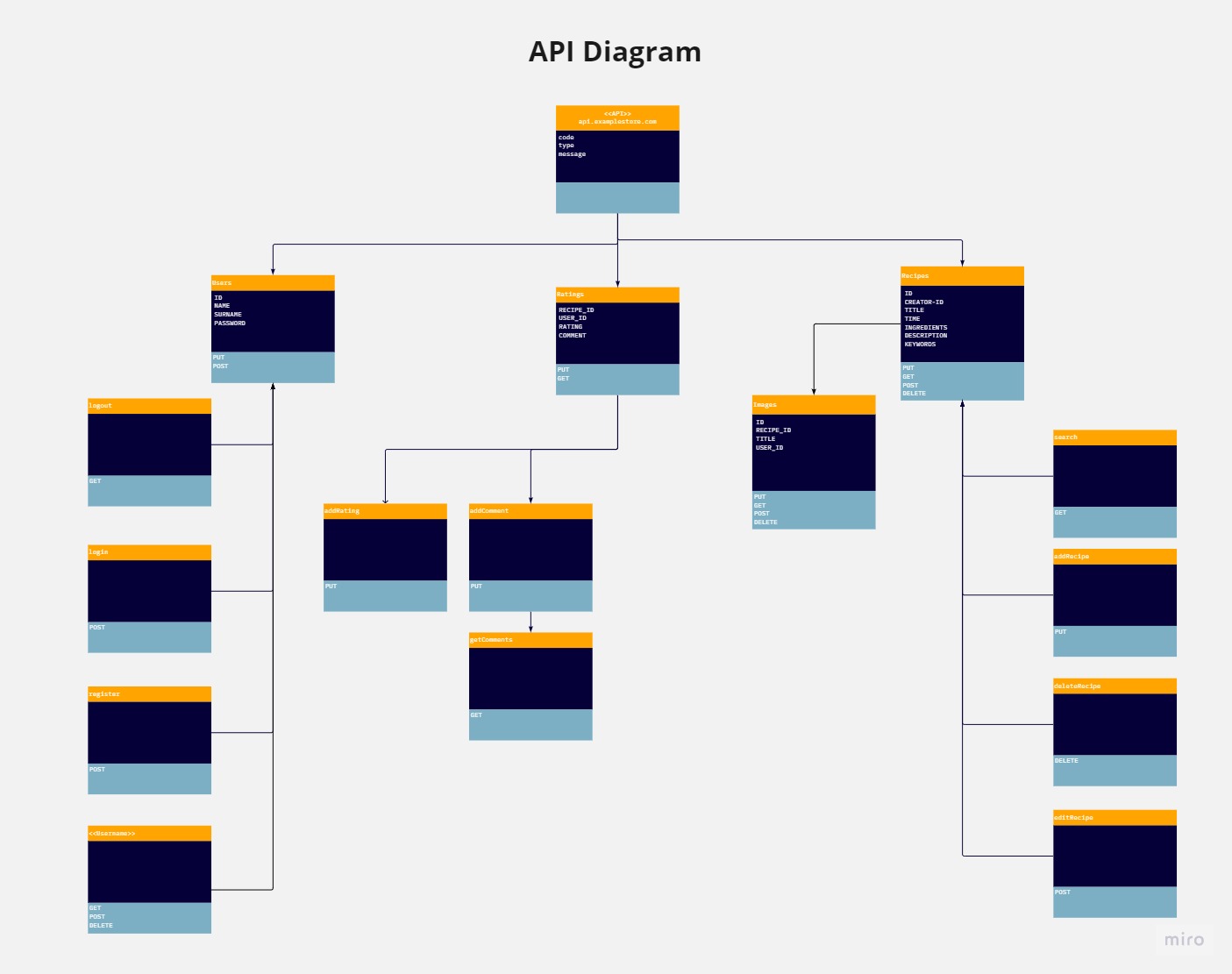 API diagram